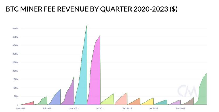رشد ۲۷۰درصدی درآمد حاصل از کارمزد ماینرهای بیت کوین در سه‌ماهه دوم سال ۲۰۲۳