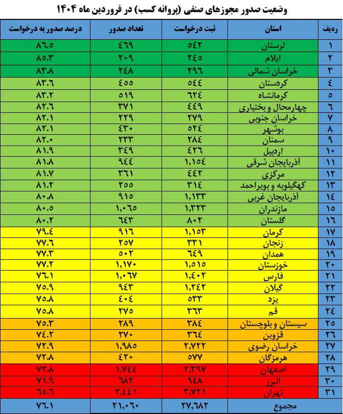 وضعیت صدور پروانه‌های کسب ور کشور واستان تهران؛وضعیت قرمز در شمیرانات