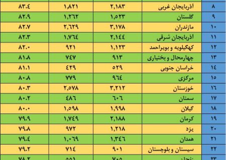 رقابت عجیب بین استانها در صدور پروانه کسب؛ فاصله‌ 10درصدی بین ۳۱ استان