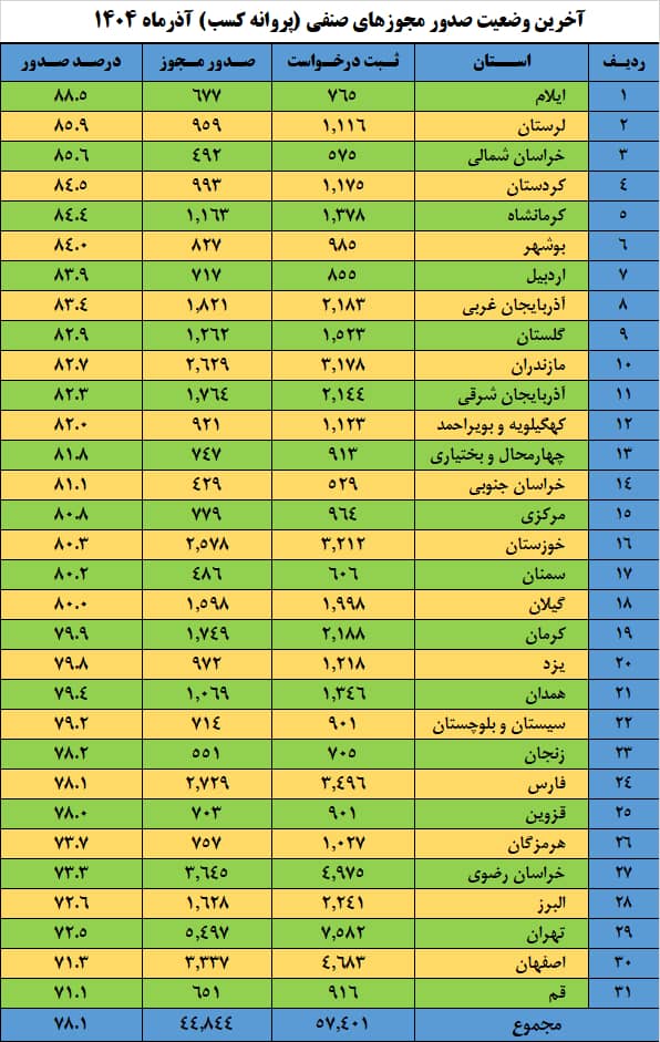 رقابت عجیب بین استانها در صدور پروانه کسب؛ فاصله‌ 10درصدی بین ۳۱ استان